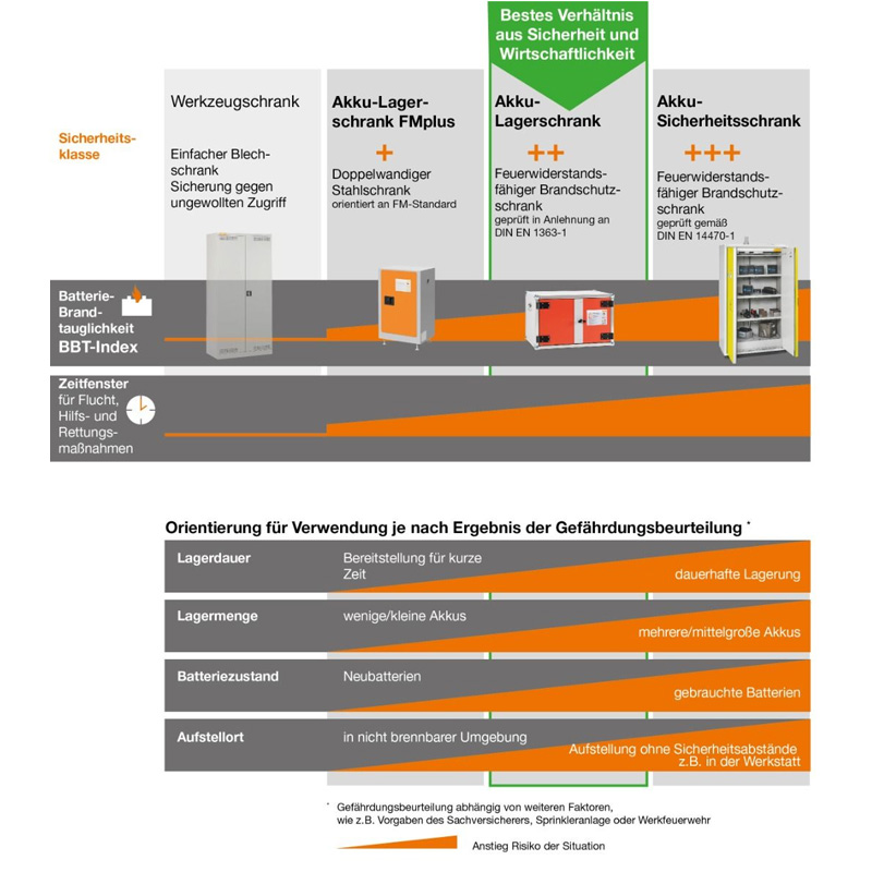 Akku-Ladeschrank Premium 8/10 mit Rollen 3-phasig – Bild 5
