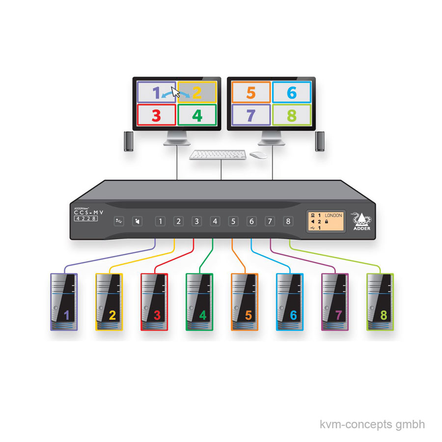 ADDERView CCS-MV 4228 – Bild 3
